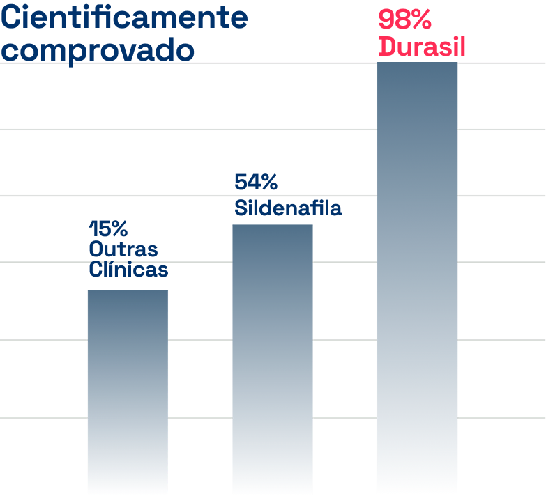Resultados Durasil em números